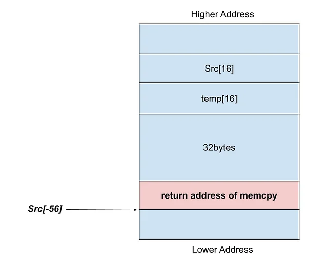 Figure 3. Stack frame at trigger a vulnerability