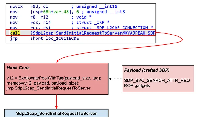 Figure 4. Hooking bthport.sys to trigger vulnerability