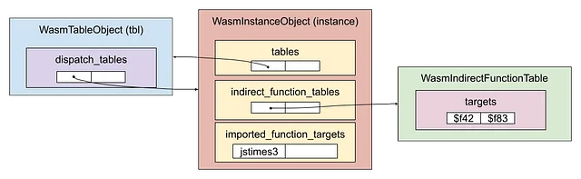Memory layout among Wasm objects