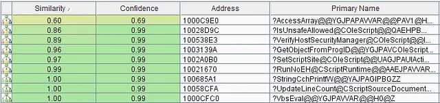 BinDiff comparison highlighting modified functions in the patched vbscript.dll.