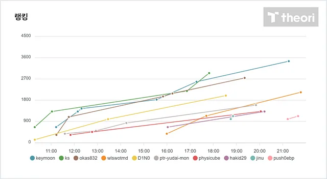 Dreamhack Invitational 2024 최종 랭킹