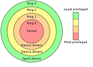 Protection Ring