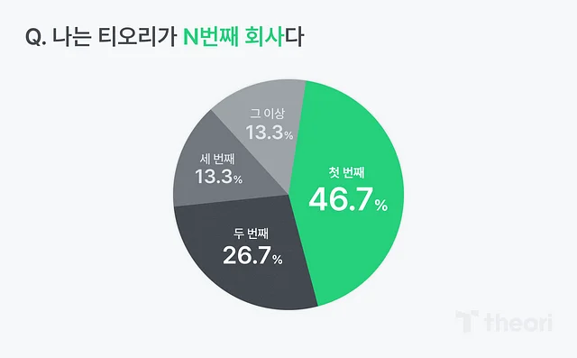 나는 티오리가 N번째 회사다 질문의 답변 비율