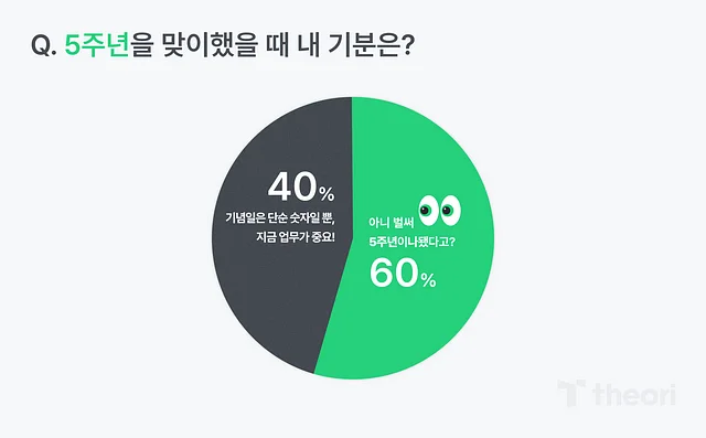 5주년을 맞이했을 때 내 기분은? 질문의 답변 비율