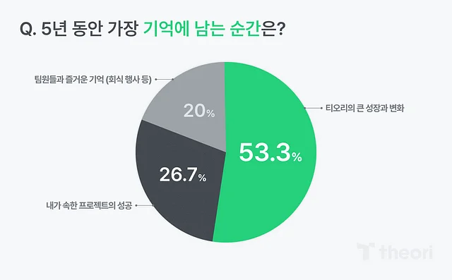 5년 동안 가장 기억에 남는 순간은? 질문의 답변 비율