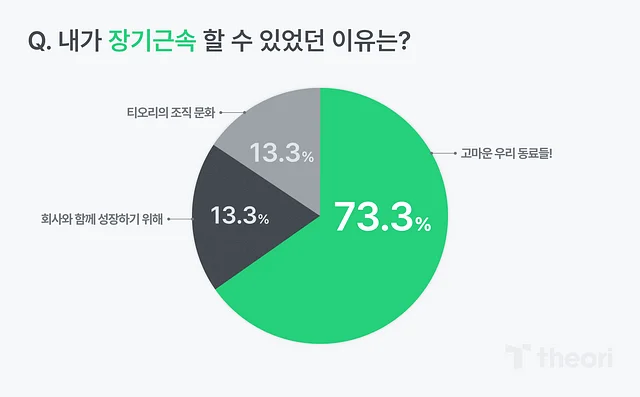 내가 장기근속 할 수 있었던 이유는? 질문의 답변 비율