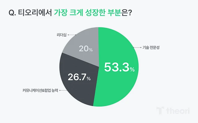 티오리에서 가장 크게 성장한 부분은? 질문의 답변 비율
