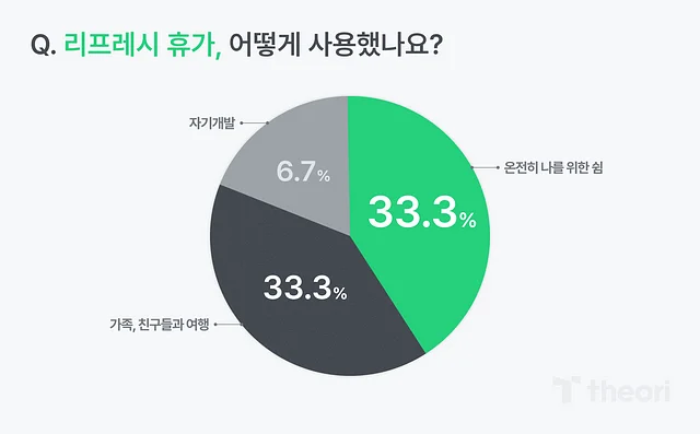 리프레시 휴가, 어떻게 사용했나요? 질문의 답변 비율