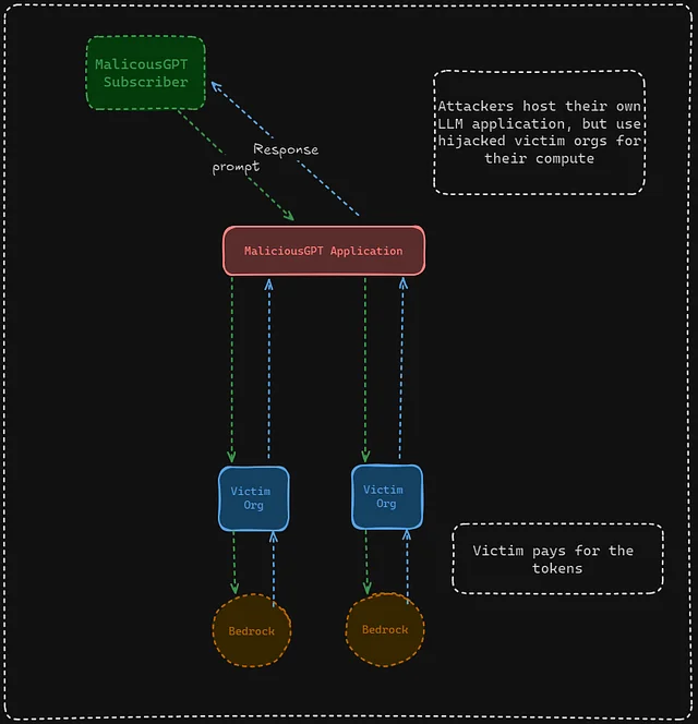 Bedrock Hijacking