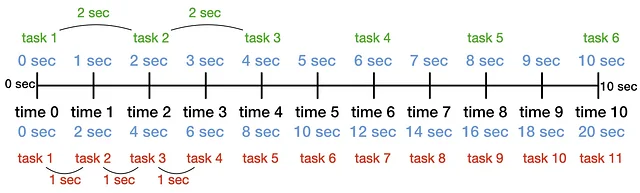 정상적인 타임라인(위)/스피드 핵을 사용한 타임라인(아래)