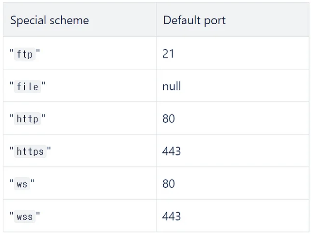 Special scheme & Default port