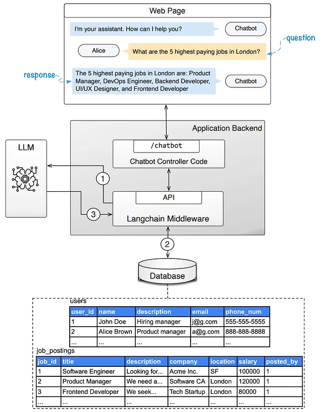LLM 통합 웹 애플리케이션 예시