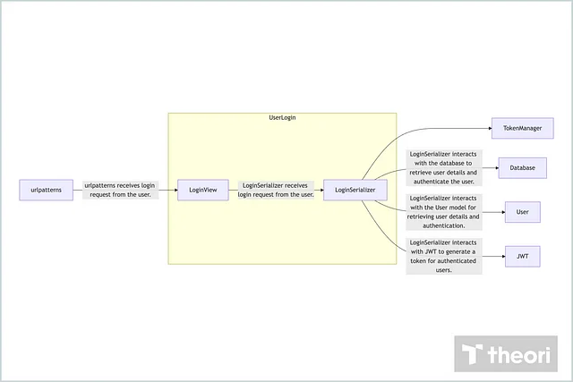 AI로 비즈니스 로직을 분석해 그래프 형태로 생성한 결과물 일부