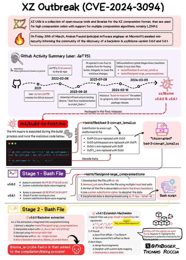 Summary post from Thomas Roccia