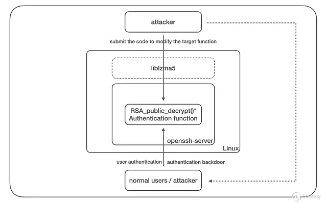 Identity Authentication Function RSA_public_decrypt