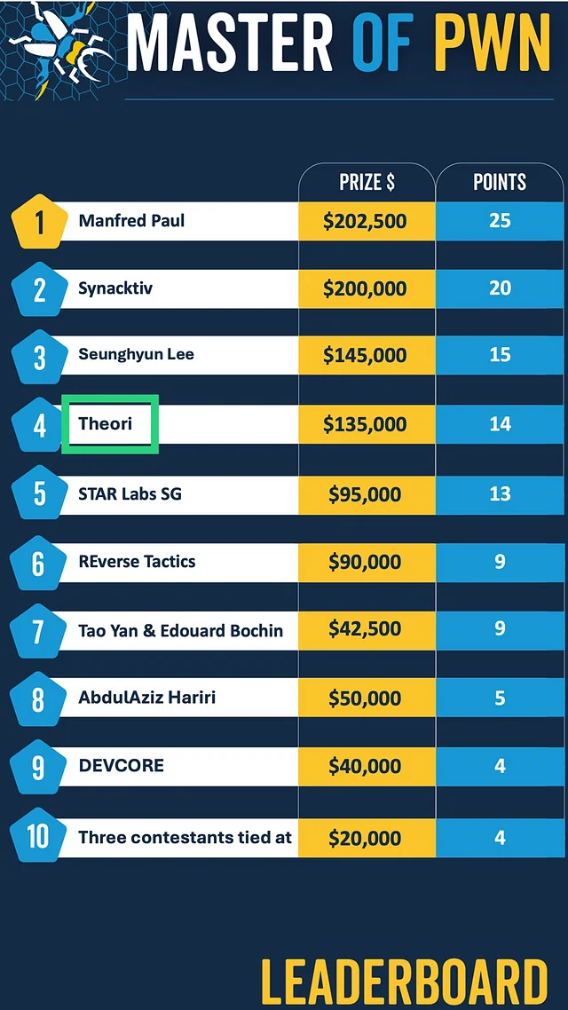 Pwn2Own 2024 당일 업로드된 게시글과 리더보드