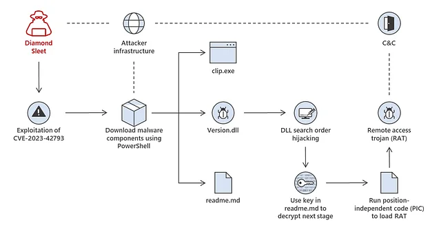 Diamond Sleet attack chain 2 using DLL search order hijacking