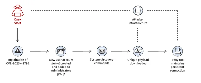 Onyx Sleet attack chain with user account creation