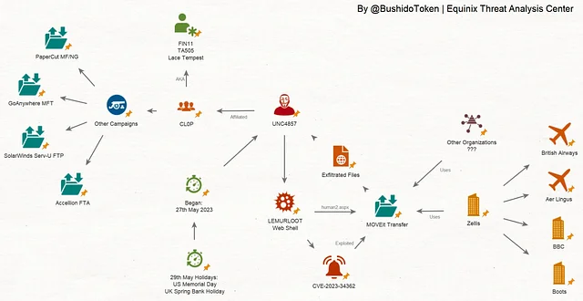 cl0p 0-day activities