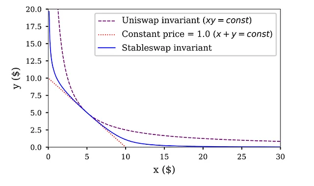 StableSwap from curve finance
