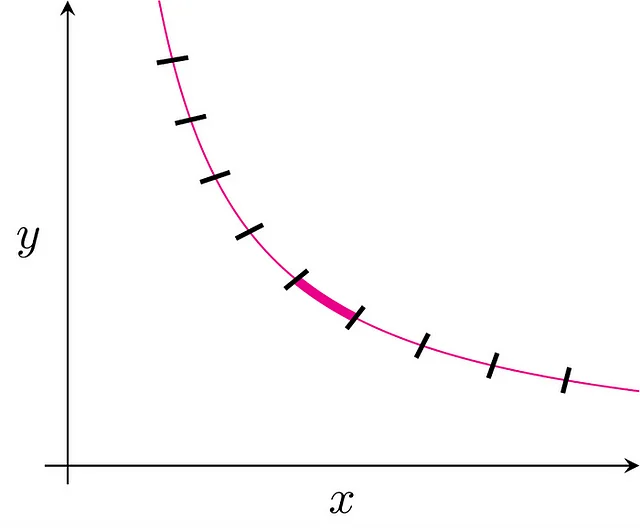 틱(Tick)으로 나누어진 CPMM의 그래프