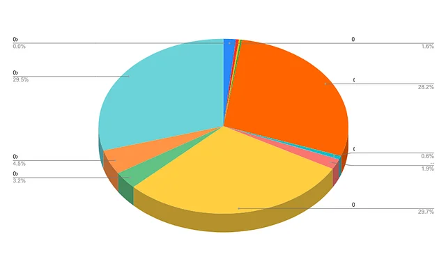ChainLight 팀이 분석한 오라클 오작동 기간 동안 KLAY를 예치한 유저들의 대출 비율