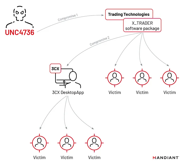 Trading Technologies 소프트웨어 X_TRADER를 변조하여 웹 사이트에 게시 [출처]