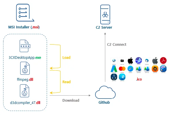 Windows 데스크톱 앱 실행 시, 흐름도 [출처]