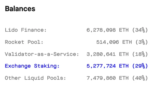 Stakingrewards.com — Ethereum에서 스테이킹 중인 검증자들의 비율
