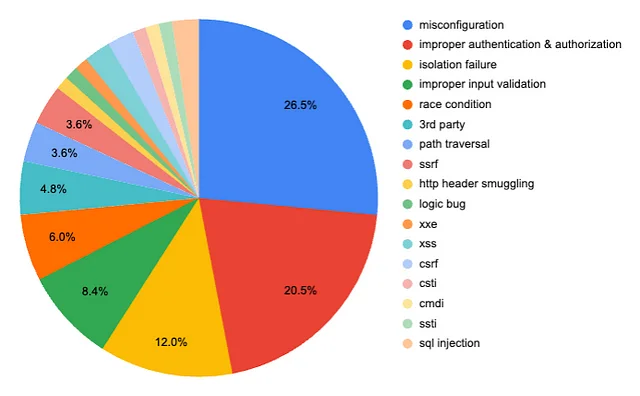 취약점 유형별 발생 비율