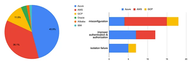 벤더별 취약점 개수 및 취약점 유형 분포