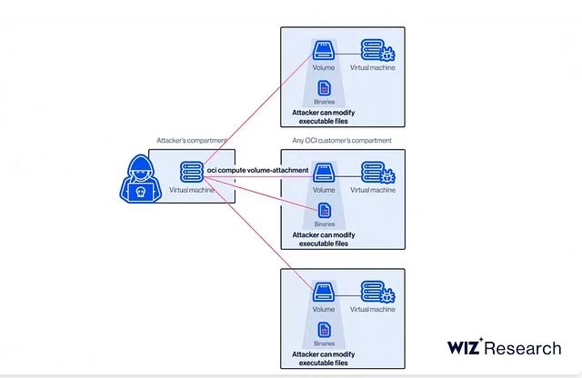 AttachMe 취약점 모식도