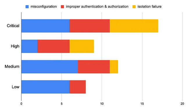 심각도별 취약점 유형 분포