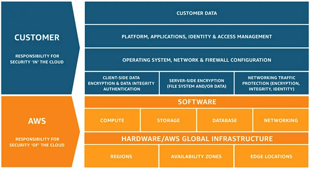 AWS의 공동 책임 모델
