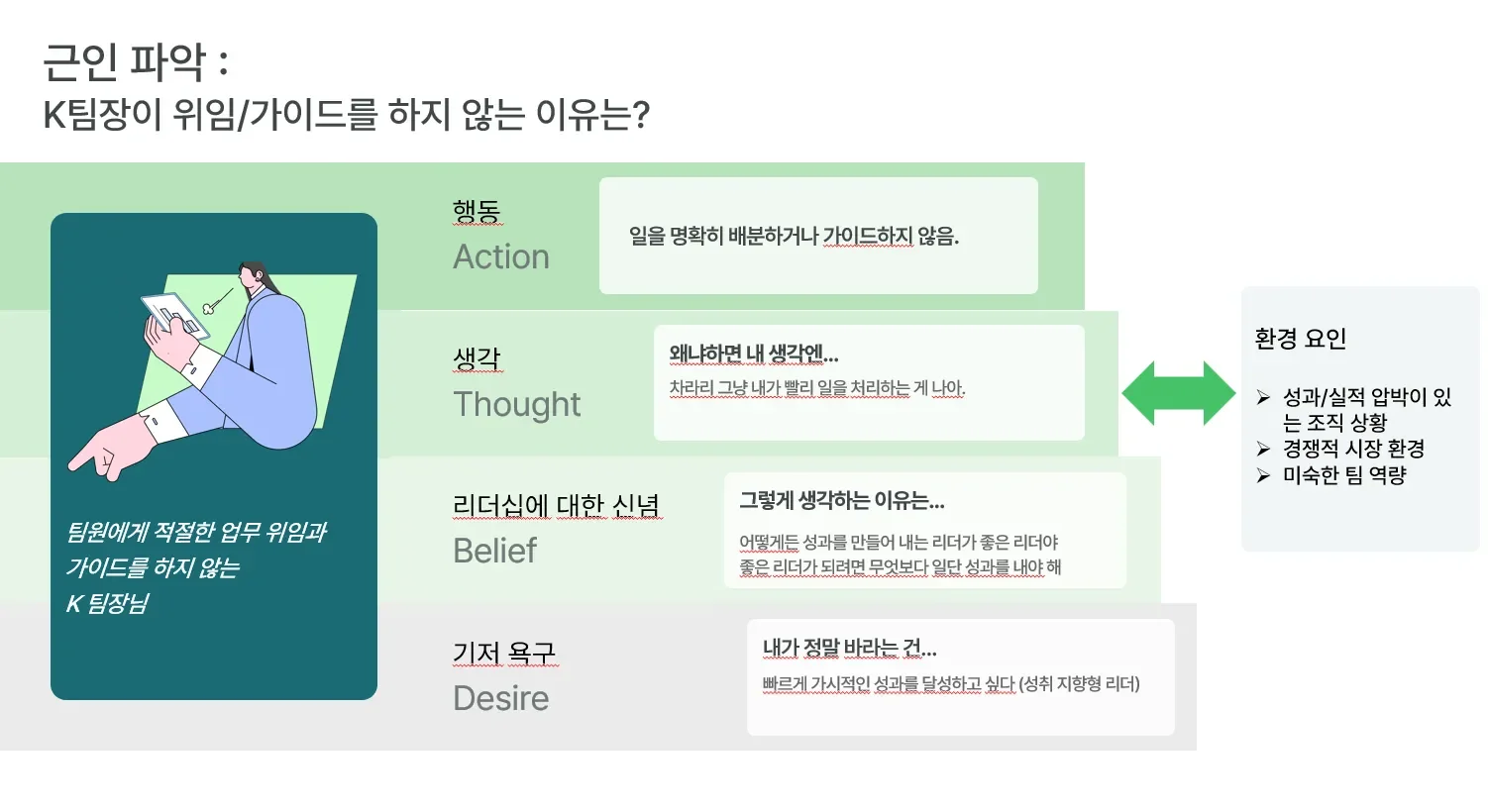 성위지향형 팀장의 4가지 요인
