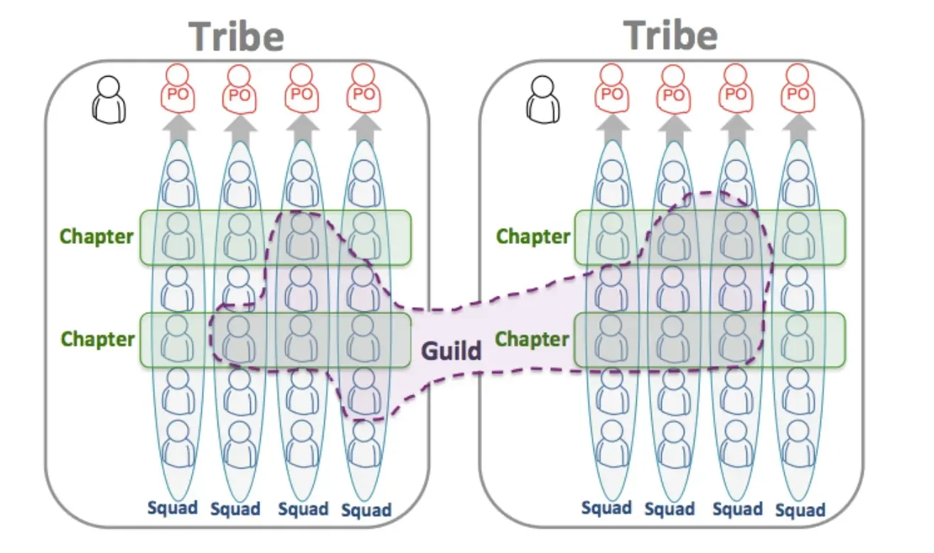 스포티파이의 애자일 조직 모델