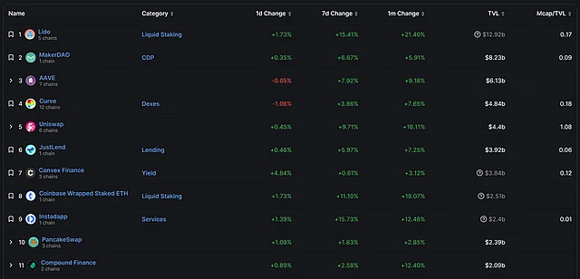 DefiLlama 순위 11위, Compound Finance