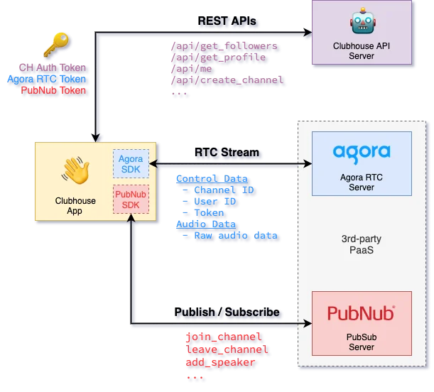Figure 1. Clubhouse App structure and flow diagram