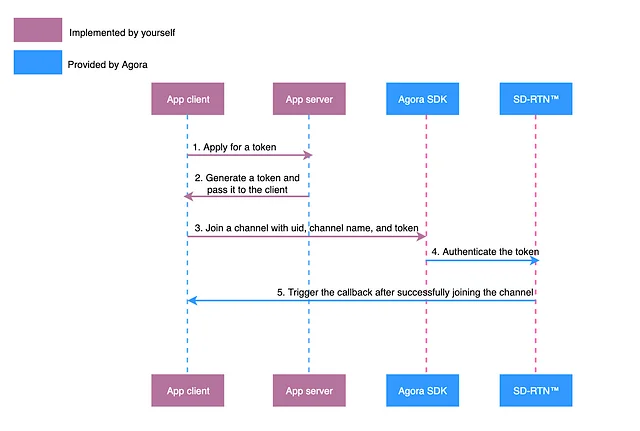 Figure 2. Token Generation (from Agora.io)