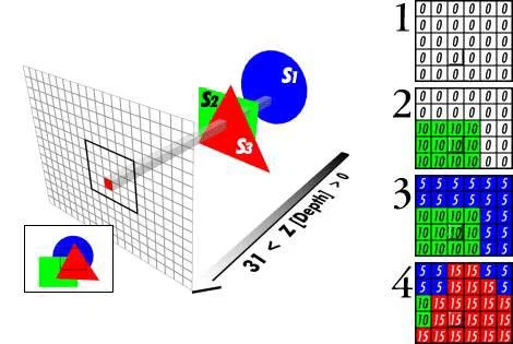 이 그림에서는 도형을 S2, S1, S3의 순으로 그리고 있다.