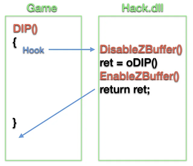 후킹된 DIP 함수의 흐름