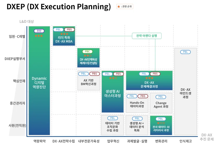 DX AX 로드맵