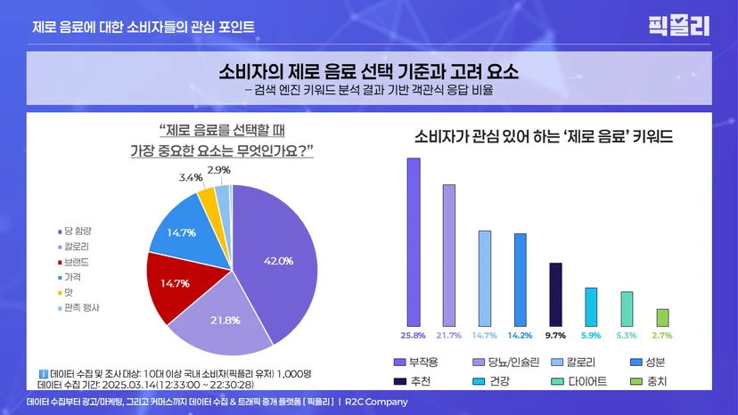 소비자의 제로 음료 선택 기준과 고려 요소