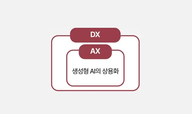 DX와 AX의 의미