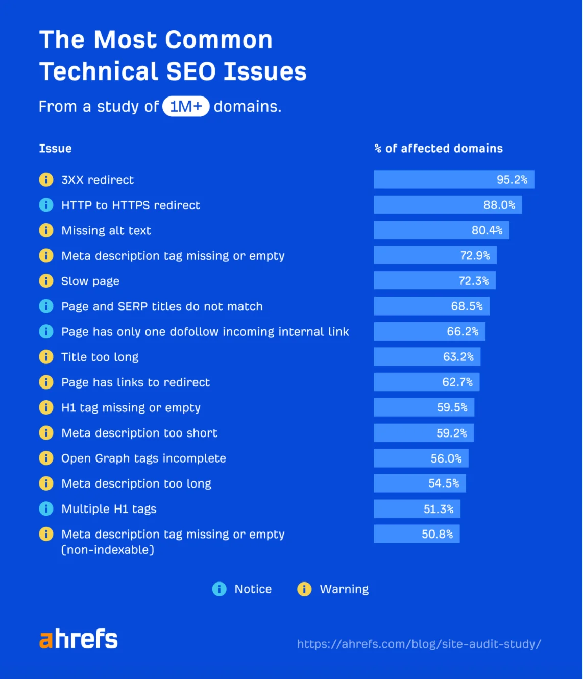 According to Ahrefs' study of over 1 million domains, the most common technical SEO issue is 3XX redirects, affecting 95.2% of the domains analyzed