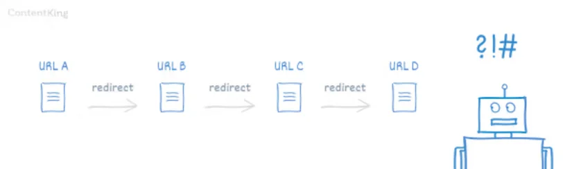 image showing redirect from URL A to URL B and redirect again from URL B to URL C and again redirect from URL C to URL D, with a confused robot 