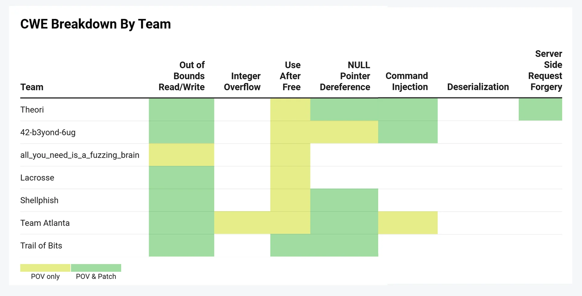 CWE Breakdown By Team