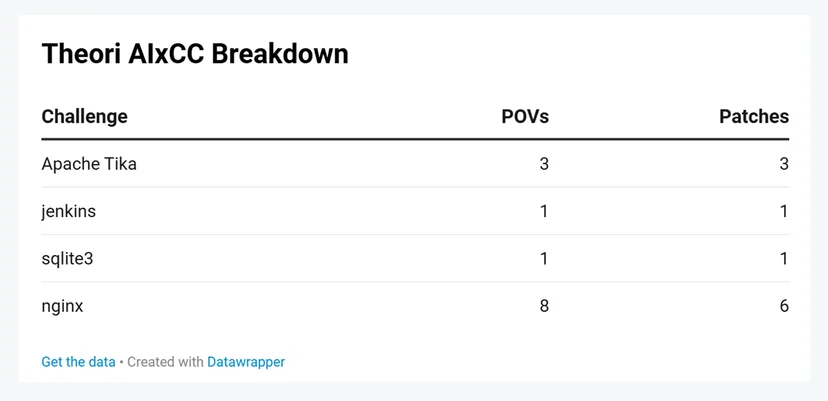 Counts of POVs and Patches per problem