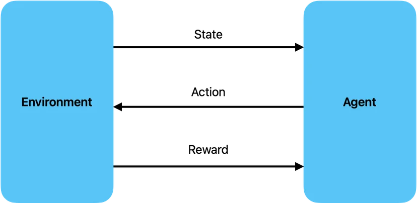 Reinforcement Learning, Environment, Agent, State, Action, Reward