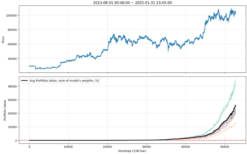 backtest, reinforcement learning, trading